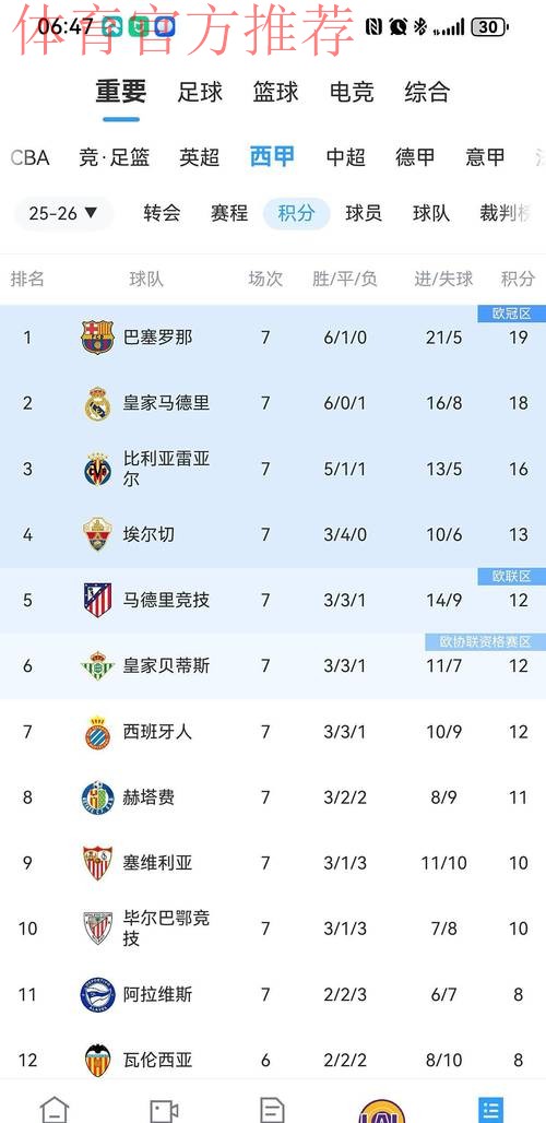 巴萨5-3逆转！西甲6连胜+4分领跑积分榜 费兰帽子戏法 亚马尔点射